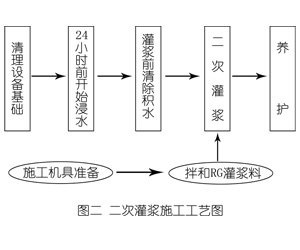 营根镇灌浆料施工工艺—文字完整版